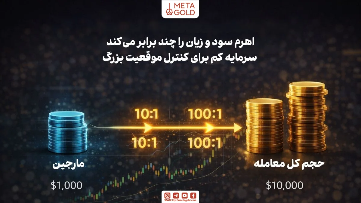 اینفوگرافی اهرم در معاملات CFD و تاثیر آن بر افزایش سود و زیان