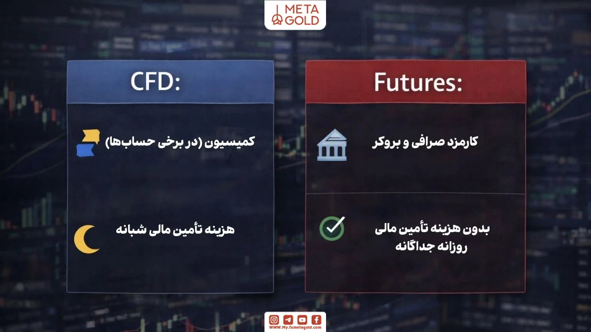 تفاوت هزینه‌های CFD و فیوچرز شامل اسپرد کمیسیون و هزینه شبانه در مقابل کارمزد بورس