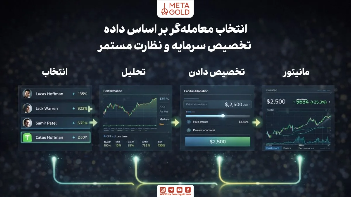 مراحل شروع کپی تریدینگ شامل انتخاب معامله‌گر و مدیریت سرمایه