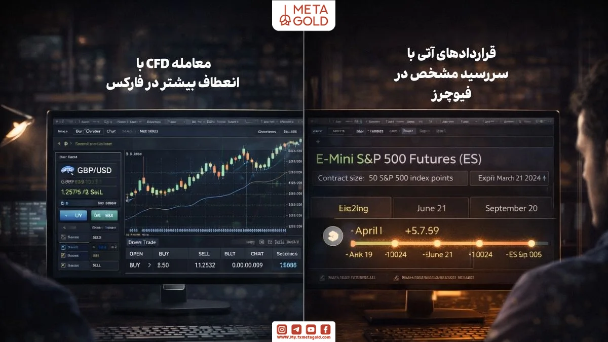 تصویر 4:مقایسه تصویری معامله داوجونز در فارکس و بازار فیوچرز از نظر ساختار و زمان قرارداد