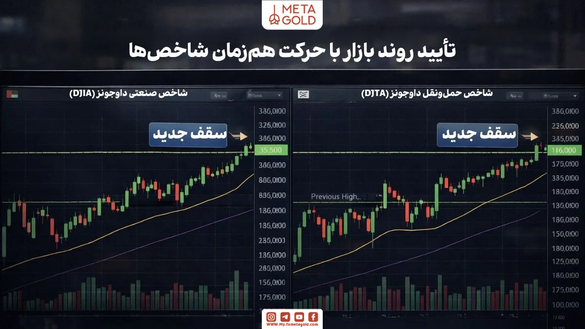  کاربرد تئوری داو در بازارهای مختلف مانند سهام فارکس و ارز دیجیتال