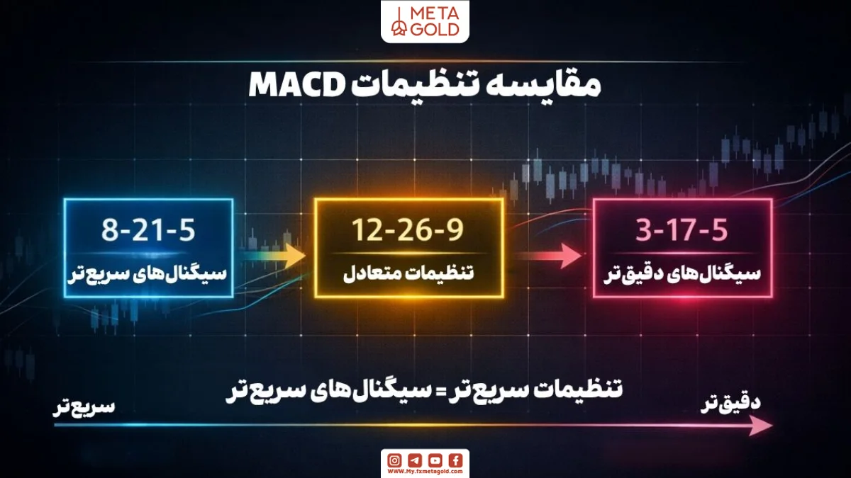 مقایسه تنظیمات مختلف اندیکاتور MACD و تاثیر آن بر سیگنال‌ها