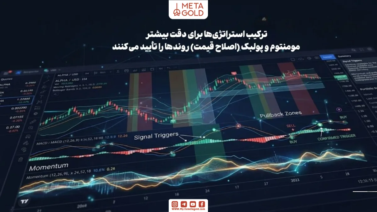 نمای تحلیل چند استراتژی MACD شامل مومنتوم و پول بک در نمودار مالی