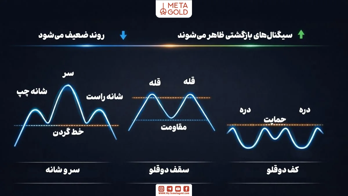 اینفوگرافی الگوهای برگشتی شامل سر و شانه و دابل تاپ