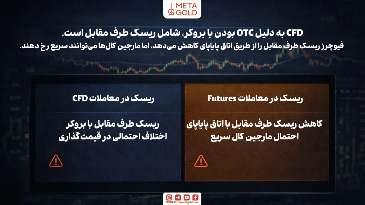 مقایسه ریسک CFD و فیوچرز شامل ریسک طرف مقابل در CFD و نقش اتاق پایاپای در فیوچرز
