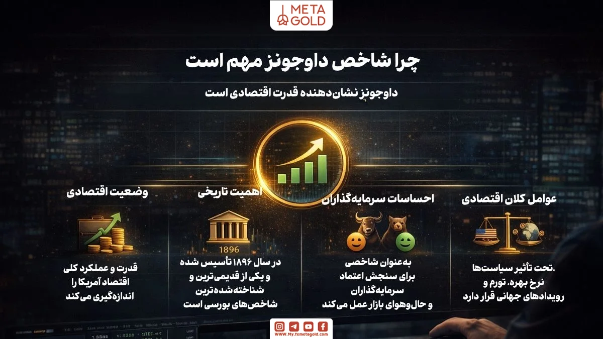  اهمیت شاخص داوجونز در تحلیل اقتصاد و رفتار سرمایه‌گذاران