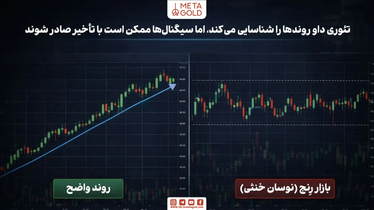 مزایا و محدودیت‌های تئوری داو در تحلیل روند بازار