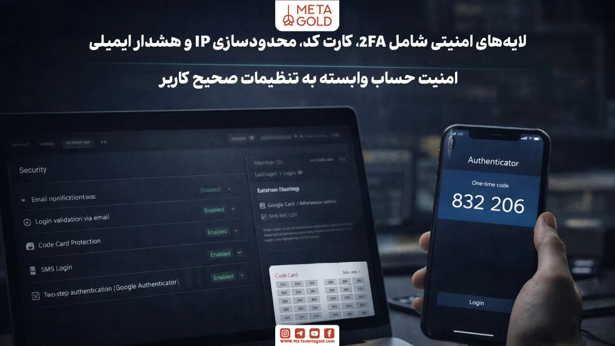 امنیت پرفکت مانی با احراز هویت دو مرحله‌ای کد کارت محدودسازی IP و هشدار ایمیلی
