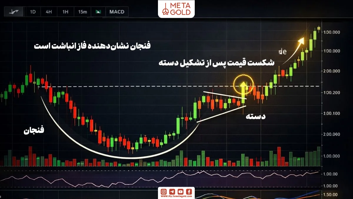 نمودار قیمت با شکل‌گیری الگوی فنجان و دسته شامل ساختار U شکل و ناحیه شکست در تحلیل تکنیکال