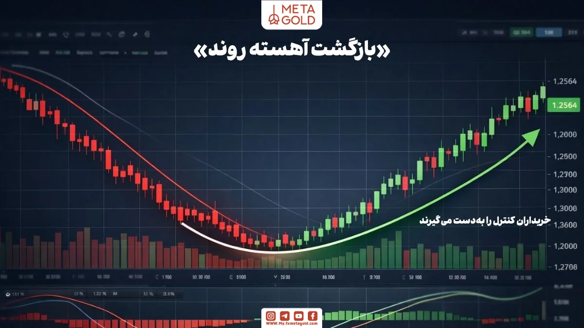 نمودار قیمت با الگوی کف گرد که تغییر تدریجی روند نزولی به صعودی را با ساختار منحنی نشان می‌دهد