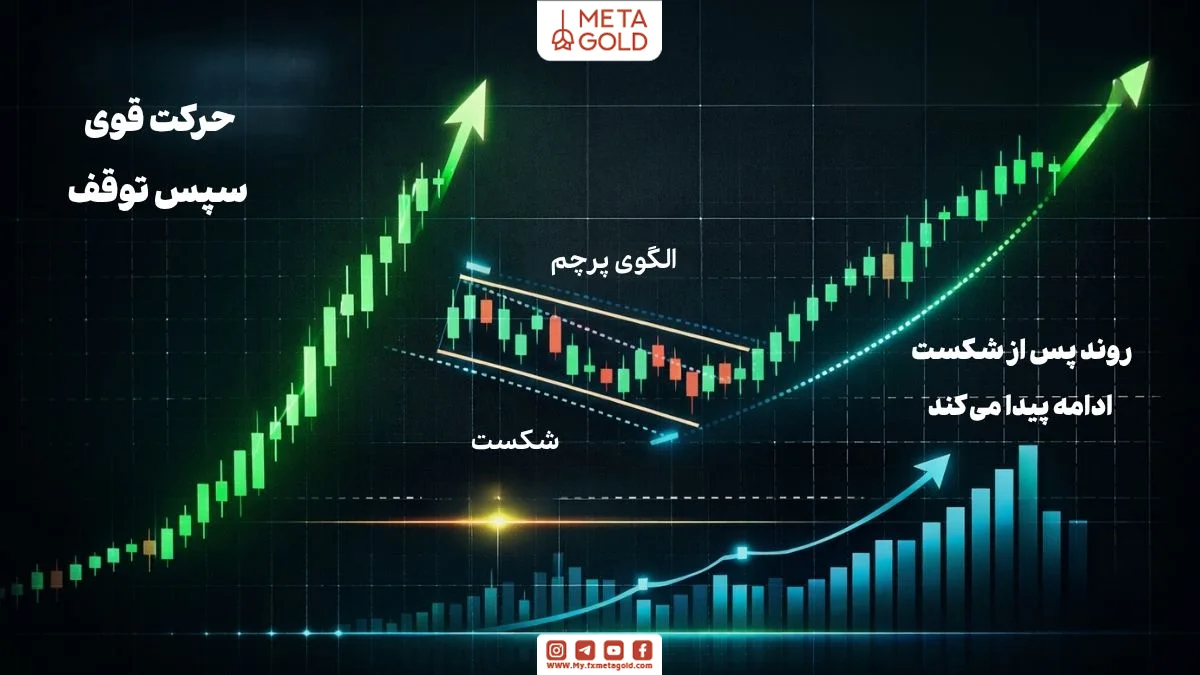 اینفوگرافی الگوی پرچم شامل حرکت اولیه قوی و کانال اصلاحی کوتاه قبل از ادامه روند قیمت