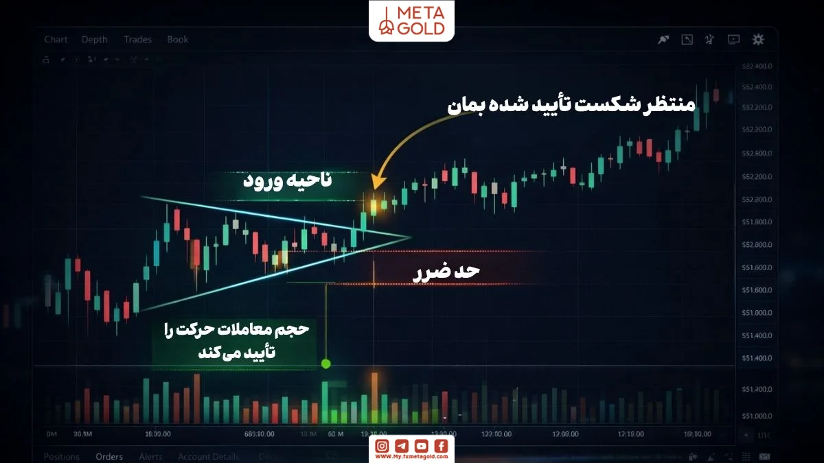 نمودار با مشخص شدن نقطه شکست الگوی مثلث و افزایش حجم معاملات برای تایید ورود به معامله 