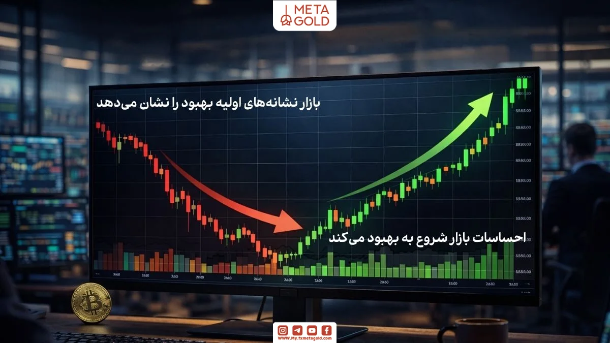 نمودار بازگشت بازار از کف در بازار خرسی همراه با شروع روند صعودی و بهبود احساسات