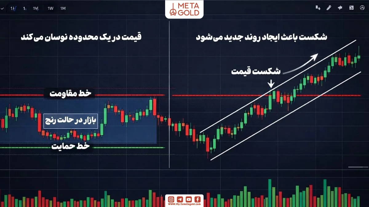 نمودار قیمت در محدوده رنج با الگوی مستطیل و کانال موازی همراه با خطوط حمایت و مقاومت