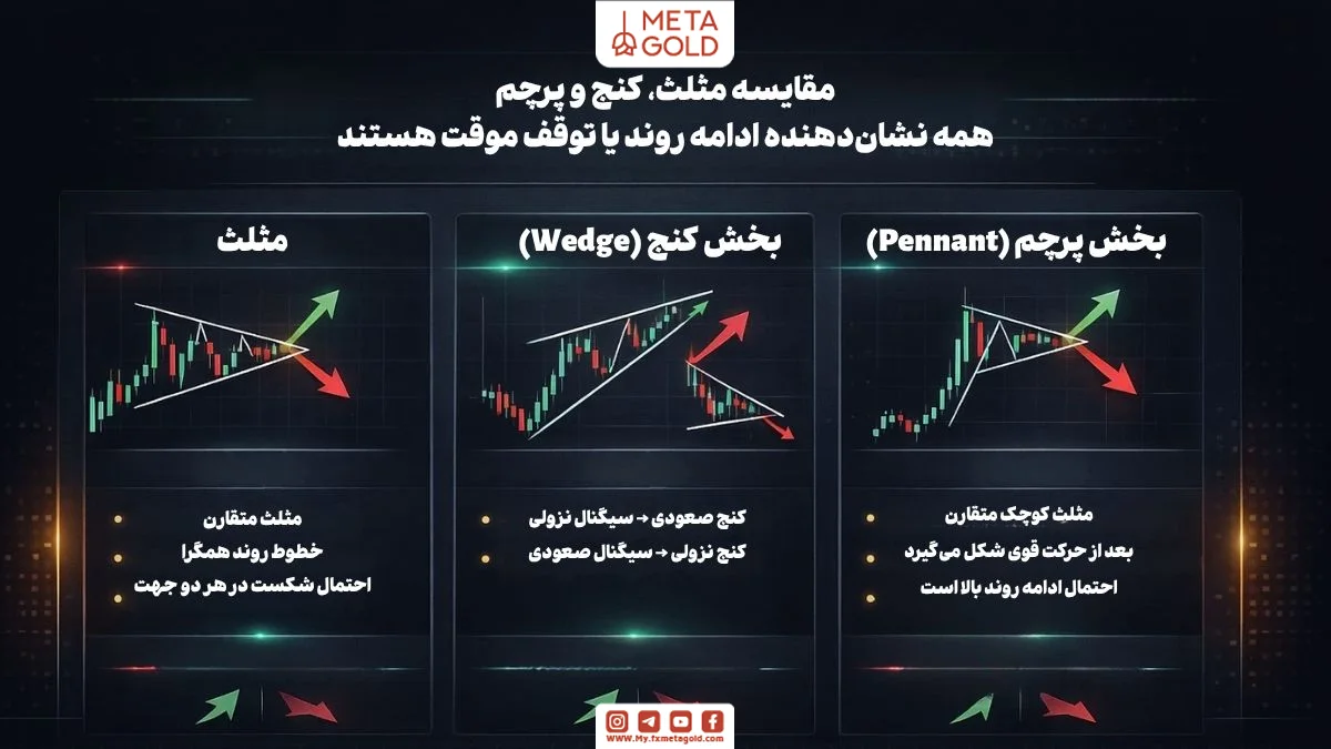 مقایسه الگوی مثلث با الگوهای وج و پرچم برای درک بهتر ساختارهای مشابه در تحلیل تکنیکال 