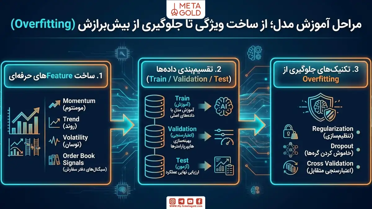 مراحل آموزش و ارزیابی مدل ربات تریدر
