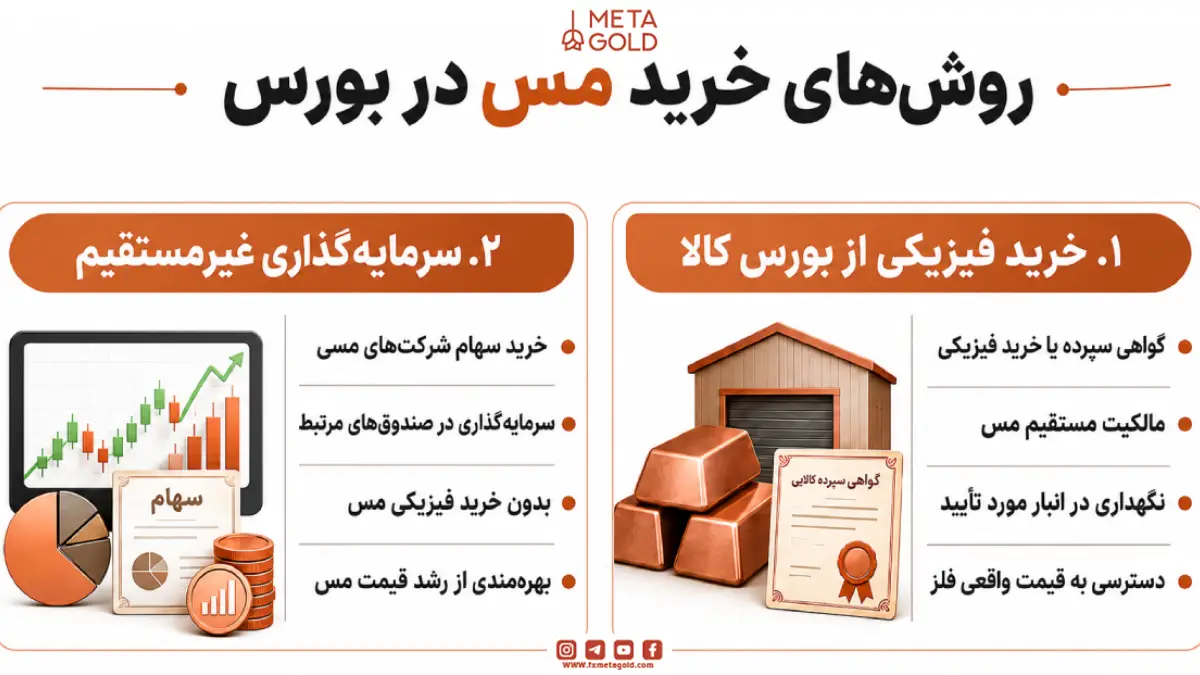 نحوه خرید مس در بورس