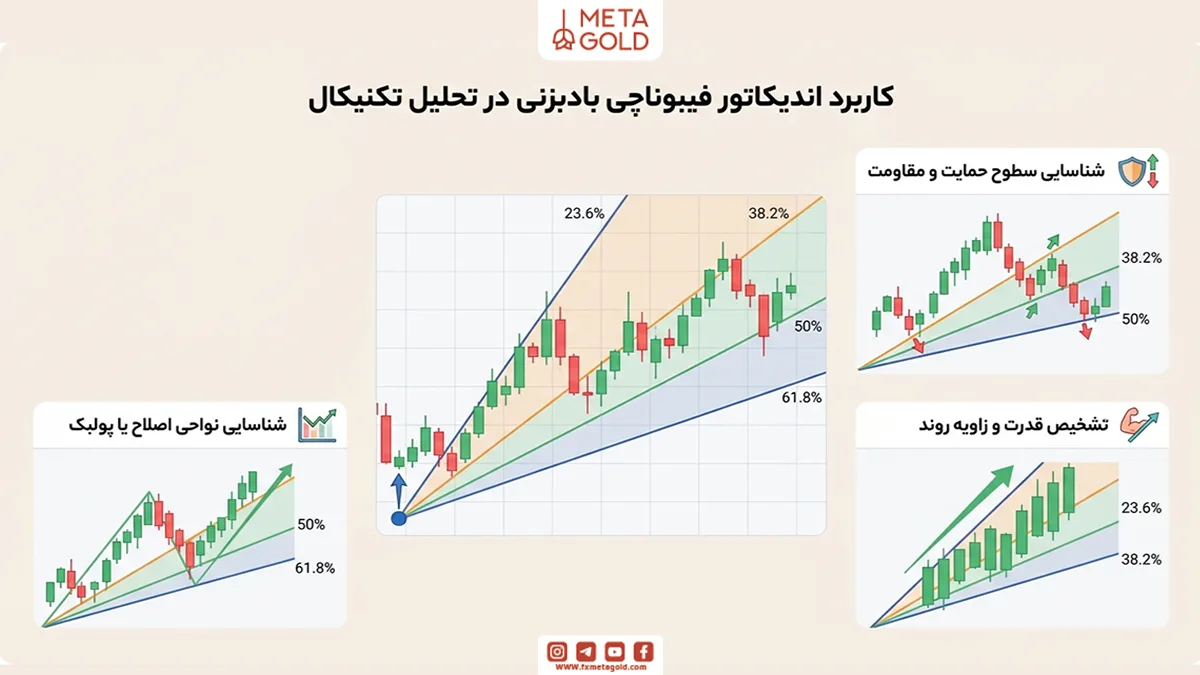 کاربرد اندیکاتور فیبوناچی در تحلیل تکنیکال