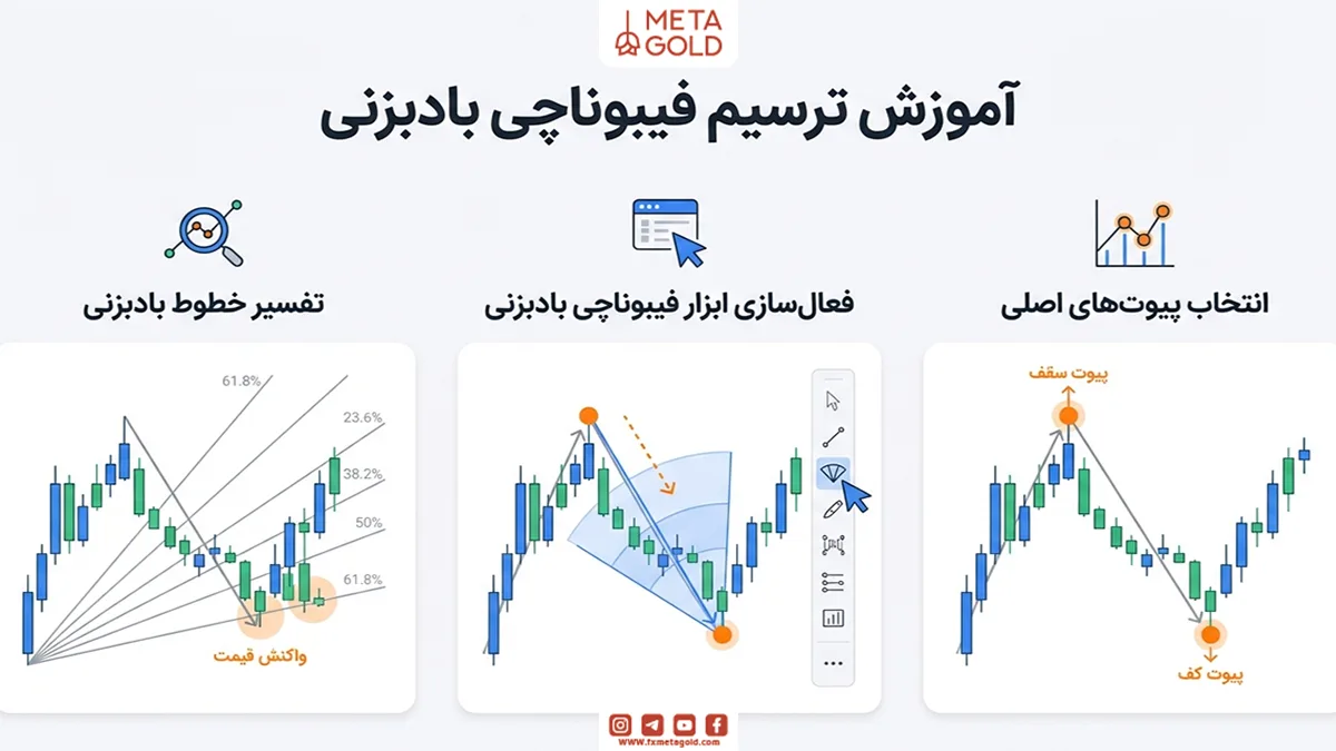 آموزش رسم فیبوناچی بادبزنی