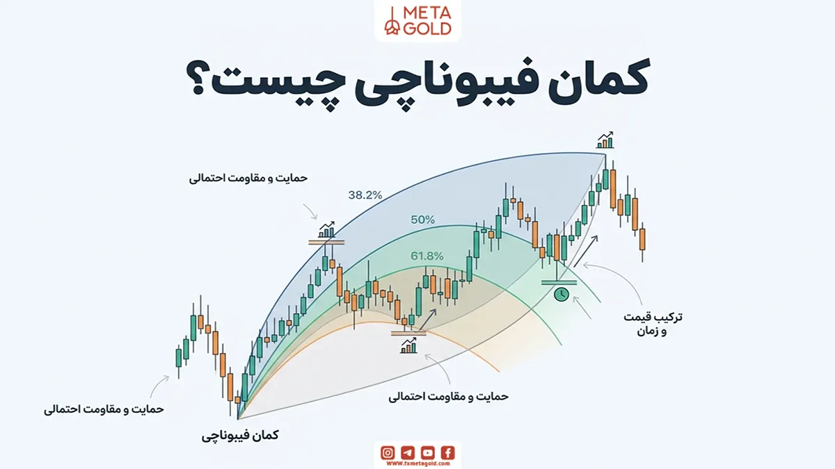 کمان فیبوناچی چیست؟