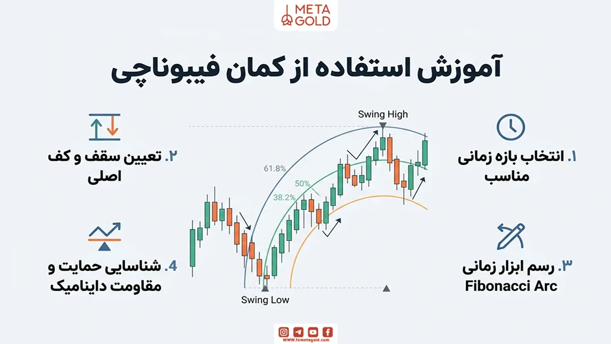 آموزش استفاده از کمان فیبوناچی