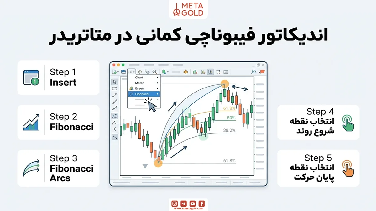 اندیکاتور فیبوناچی کمانی در متاتریدر