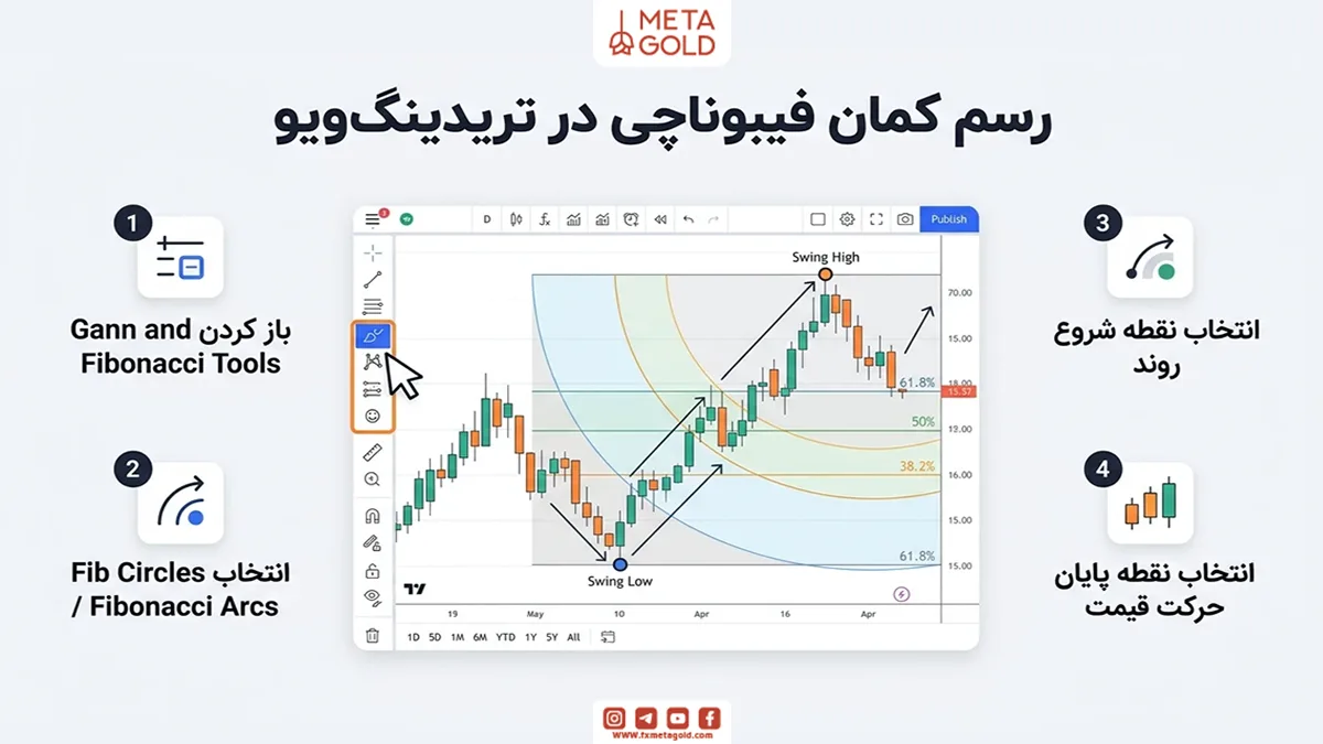 رسم کمان فیبوناچی در تریدینگ‌ویو