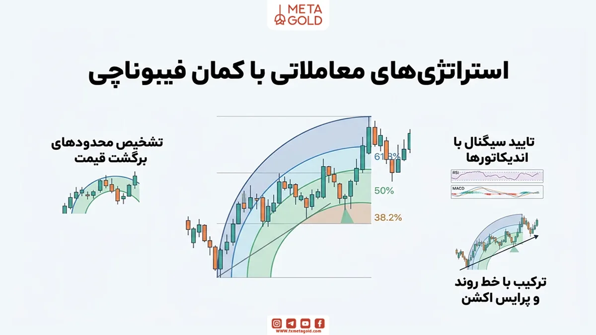 استراتژی‌های معاملاتی کمان فیبوناچی