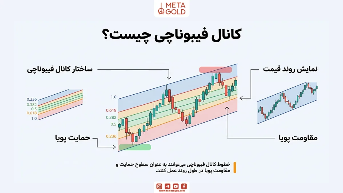 کانال فیبوناچی