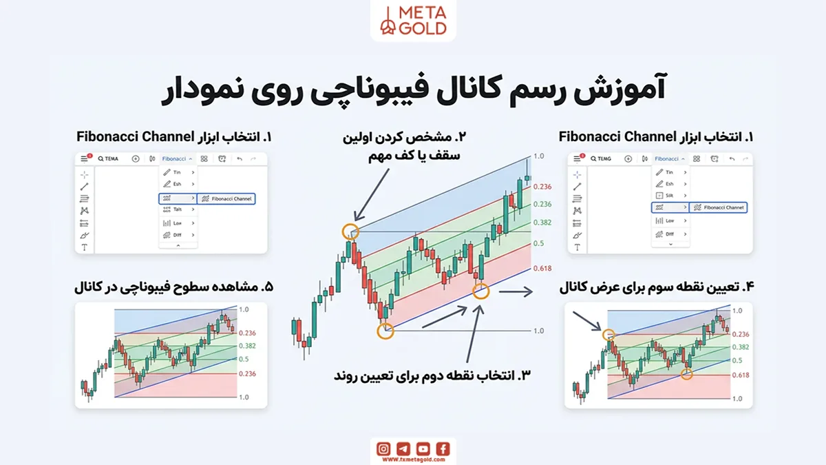 آموزش رسم کانال فیبوناچی