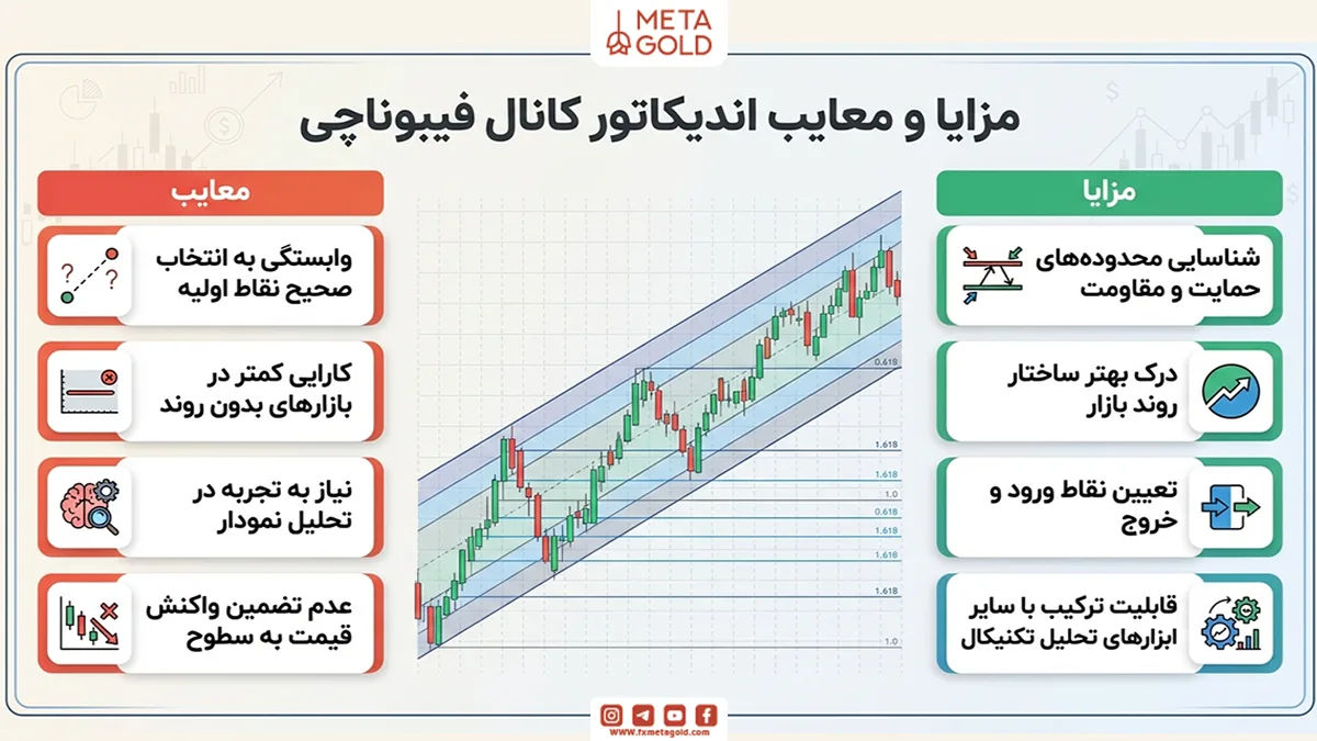 مزایا و معایب اندیکاتور کانال فیبوناچی