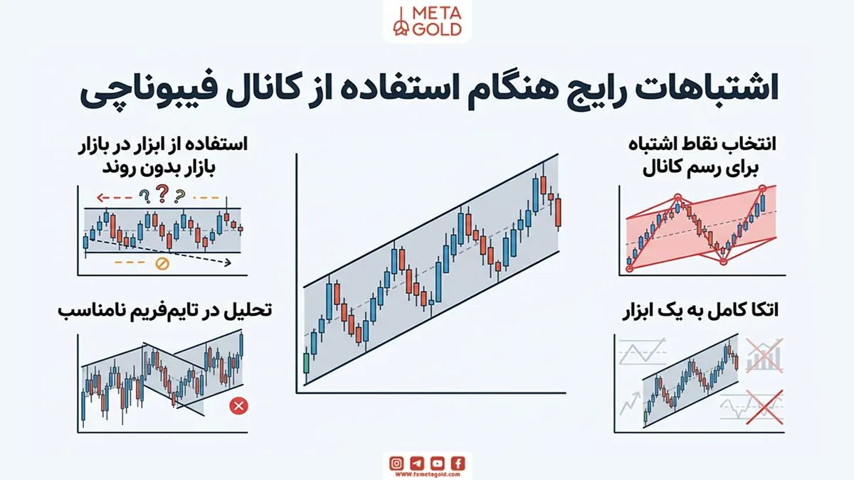 اشتباهات رایج هنگام استفاده از کانال فیبوناچی