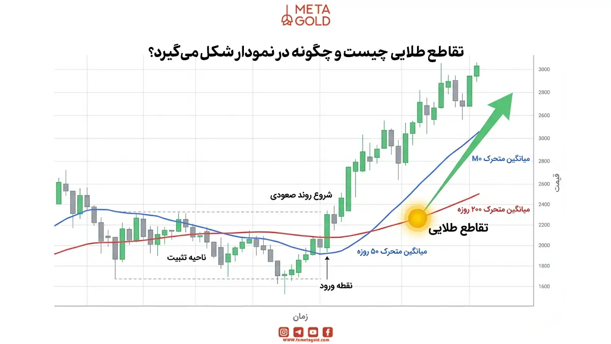 تقاطع طلایی و تقاطع مرگ چیست