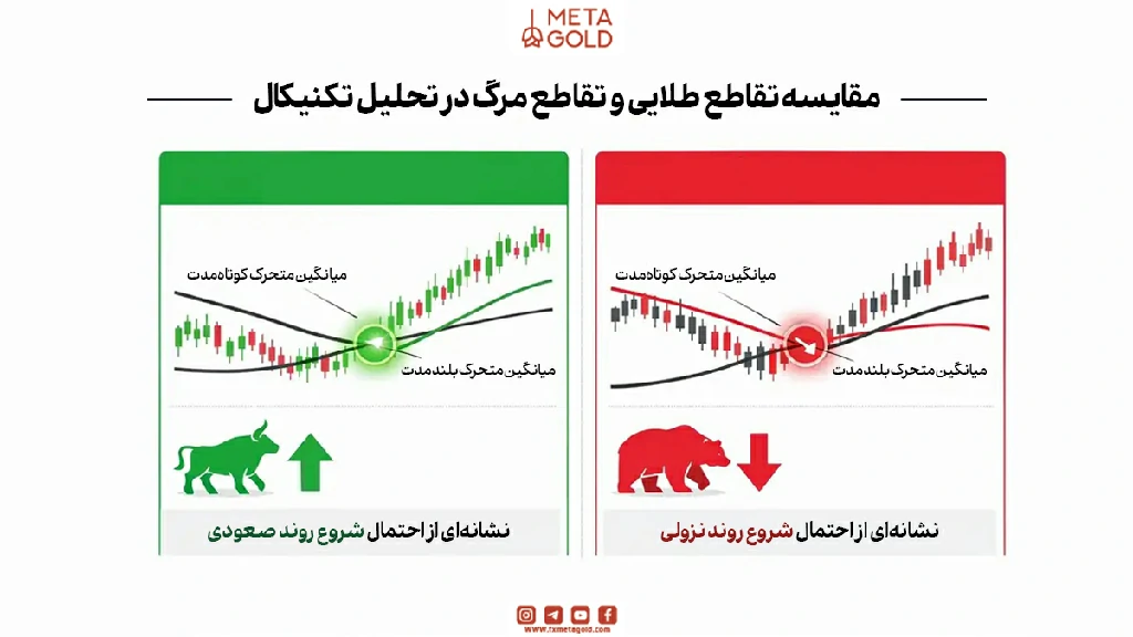مقایسه تقاطع طلایی و تقاطع مرگ