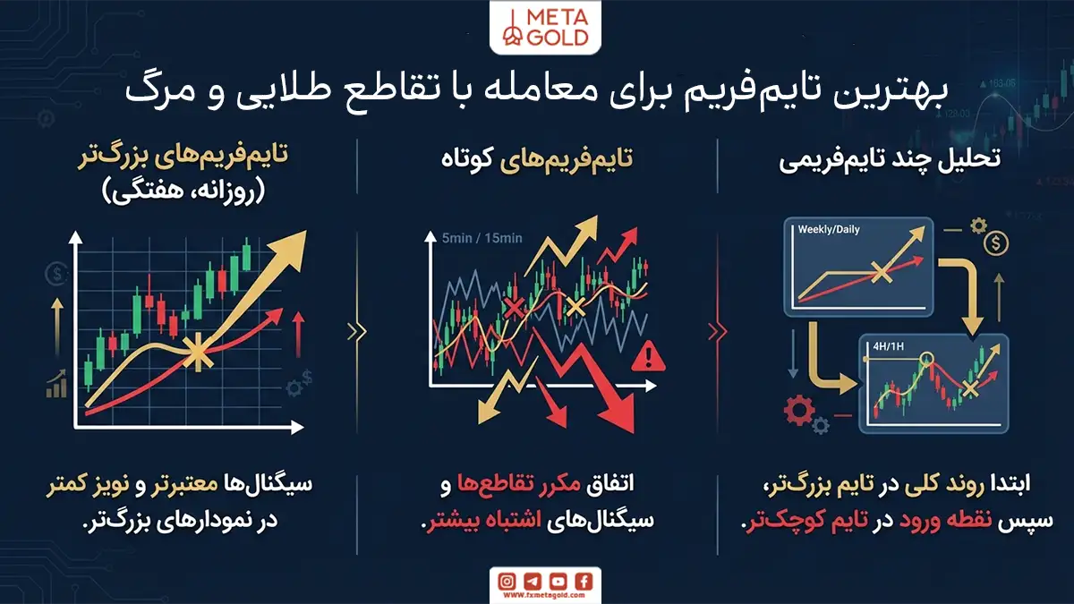 بهترین تایم‌فریم برای معامله با تقاطع طلایی و مرگ