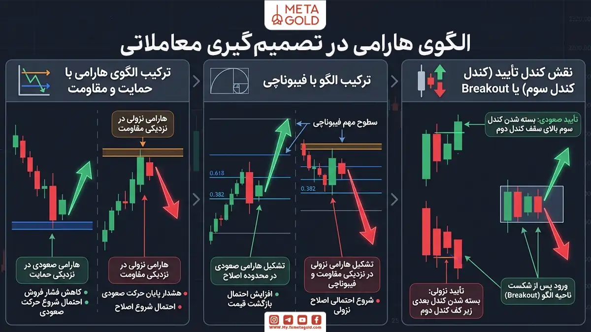 نقش الگوی هارامی در انجام معامله