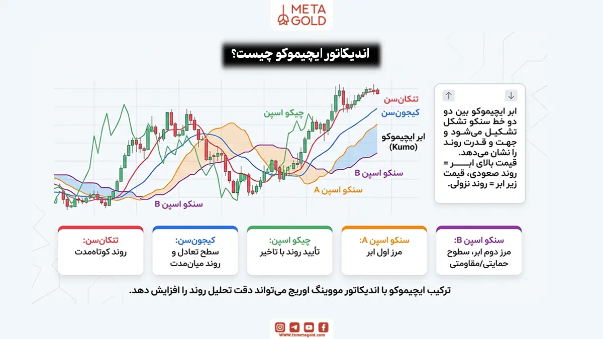 ایچیموکو چیست و از چه اجزایی تشکیل می‌شود؟