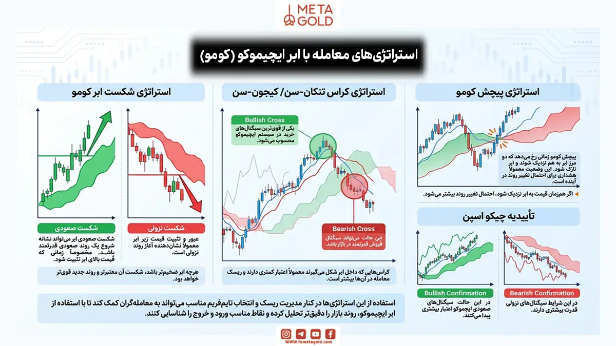 استراتژی‌های معامله با ابر ایچیموکو (کومو)