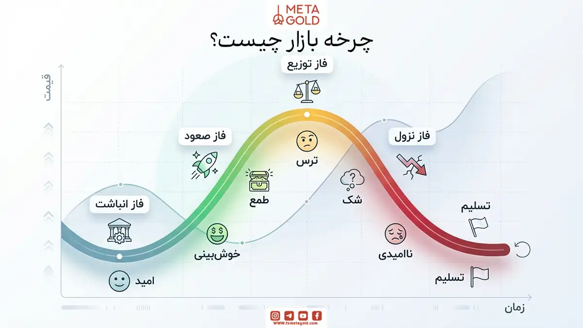 مارکت سایکل چیست