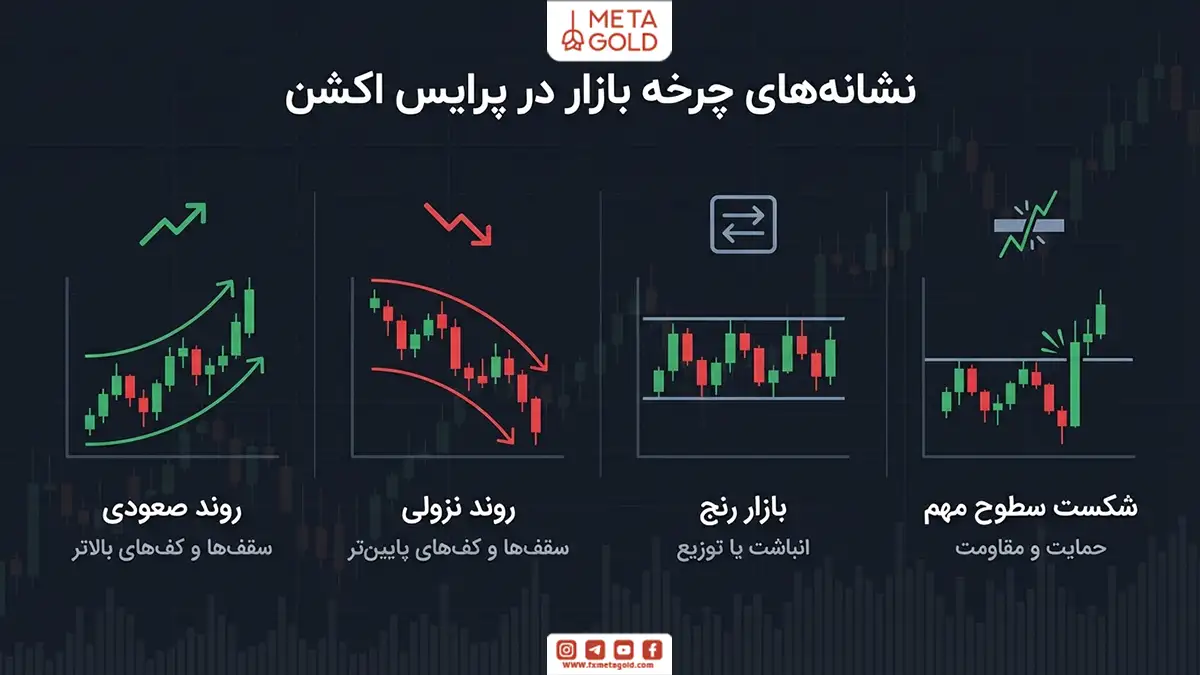 نشانههای چرخه بازار در پرایس اکشن