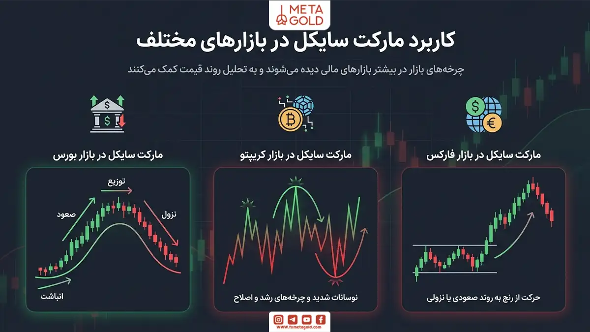 کاربرد مارکت سایکل در بازارهای مختلف