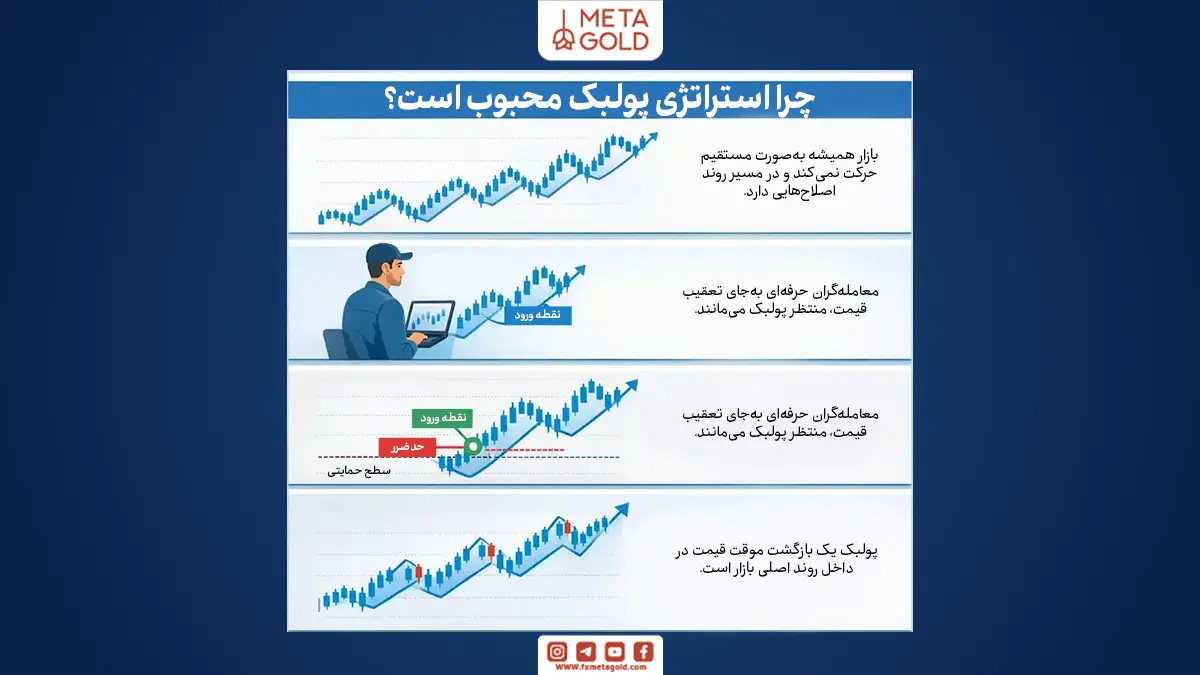 چرا معامله‌گران از استراتژی پولبک استفاده می‌کنند؟