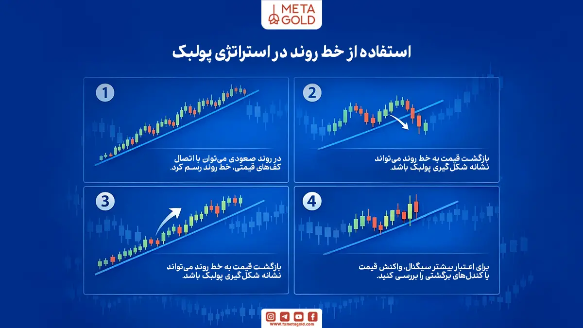 استفاده از خط روند در استراتژی پولبک