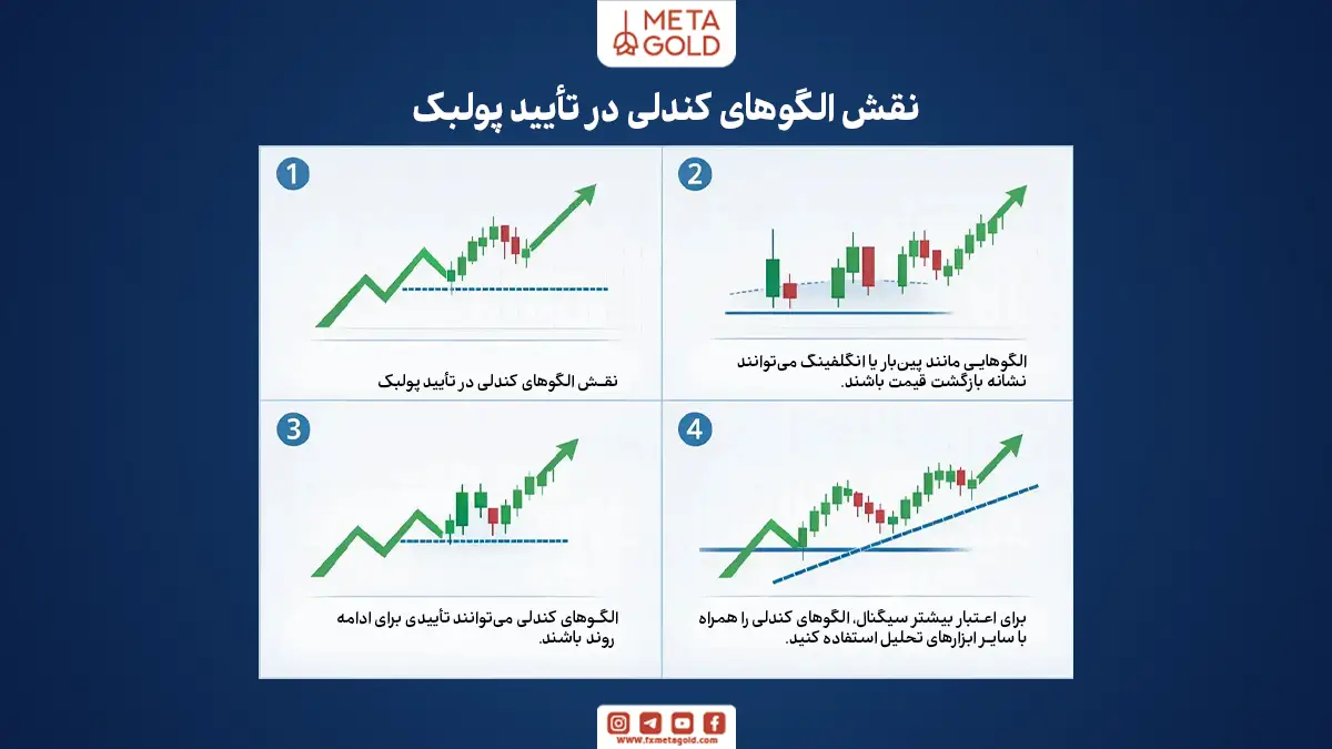 نقش الگوهای کندلی در تایید استراتژی پولبک