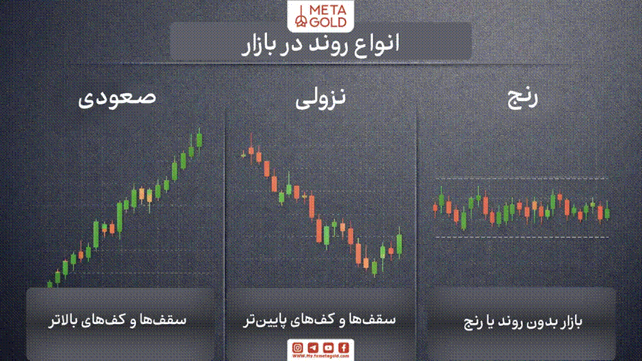 روندهای بازار با توجه به جهت حرکت قیمت به سه دسته تقسیم می‌شوند.