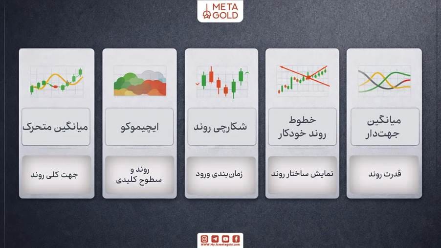 برخی از انواع اندیکاتورهای تشخیص روند در متاتریدر 5