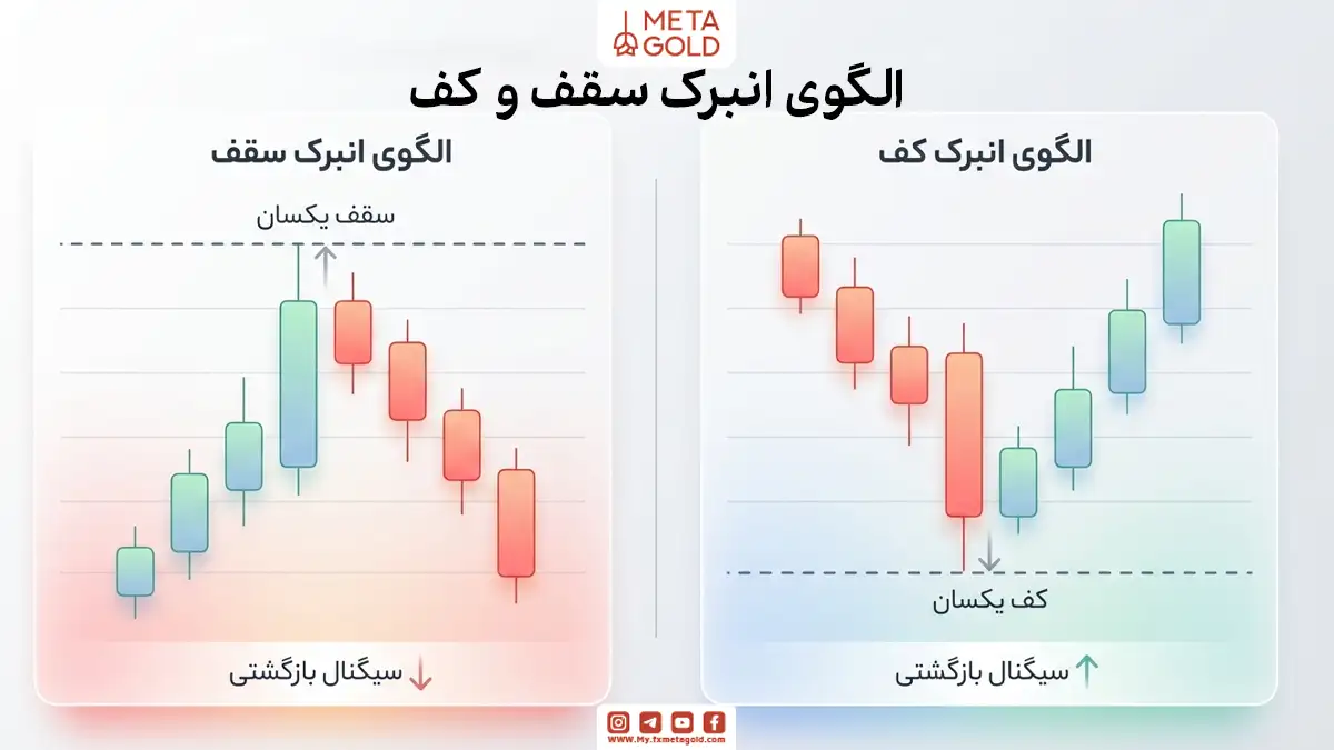 انواع الگوی انبرک در نمودار تکنیکال