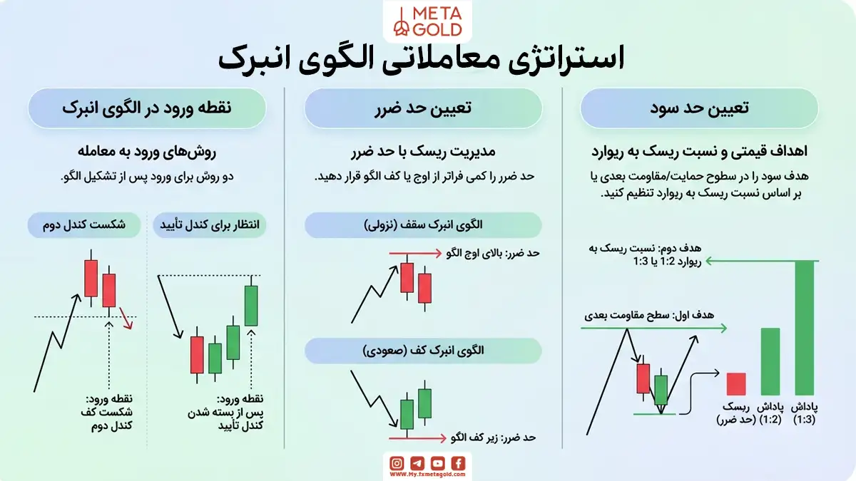 استراتژی معامله با الگوی انبرک