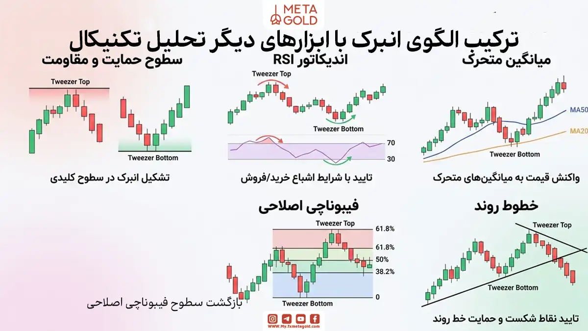 ترکیب الگوی انبرک با سایر ابزارهای تحلیل تکنیکال