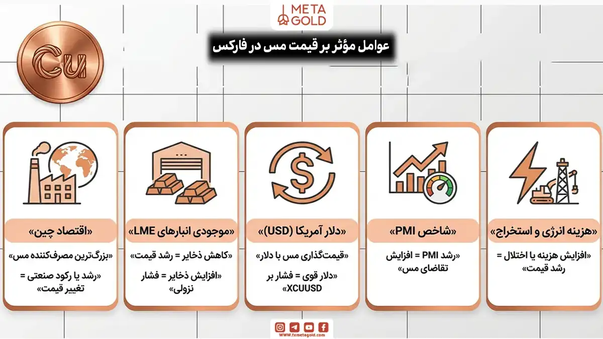 عوامل موثر بر قیمت مس در فارکس